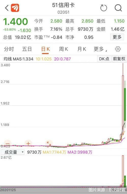 暴涨后51信用卡股价,魔幻股票十年涨幅