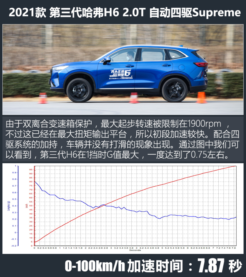 哈弗h62020款2.0t自动铂金冠军版,哈弗h6三代2.0t四驱supreme油耗