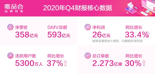 唯品会市场调研分析,唯品会用户趋势分析