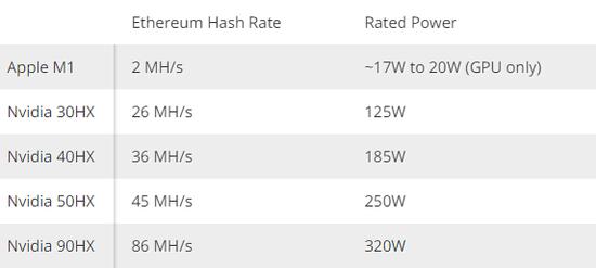 苹果M1Mac被矿工盯上!大神成功破解苹果M1Mac挖矿,还在GitHub上开源了