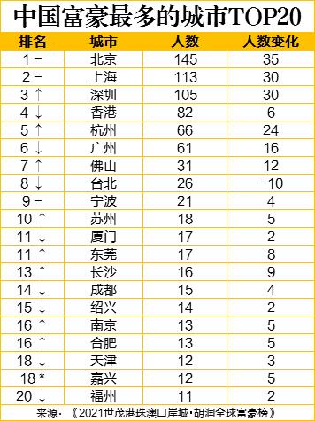 最新全球富豪榜出炉：中国富豪最多，马斯克首次成为世界首富，股神巴菲特财富缩水最厉害