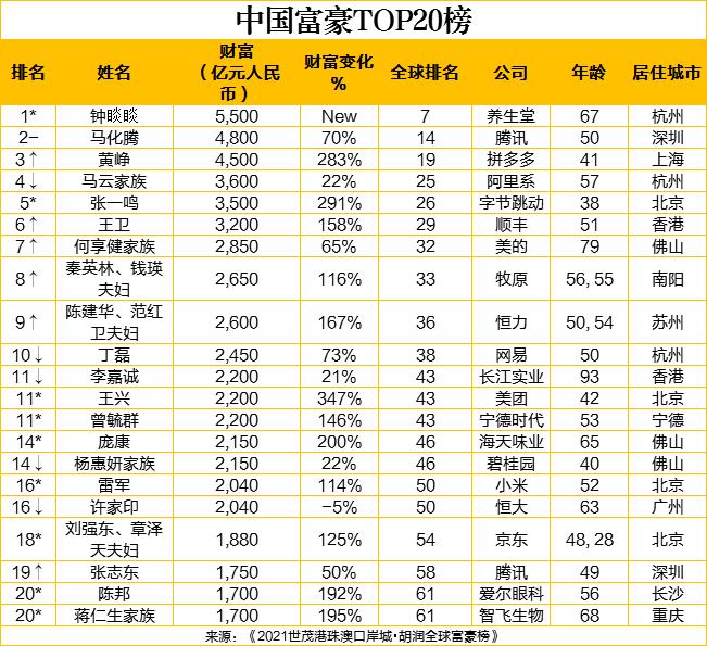 最新全球富豪榜出炉：中国富豪最多，马斯克首次成为世界首富，股神巴菲特财富缩水最厉害