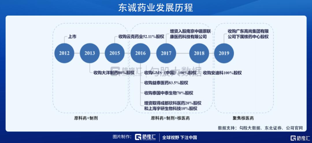 东诚药业核药龙头,国内核药龙头企业之一东诚药业