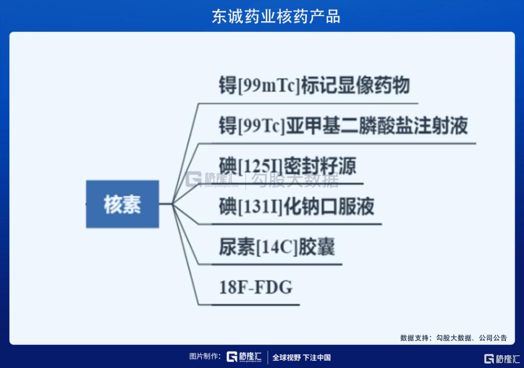 东诚药业核药龙头,国内核药龙头企业之一东诚药业