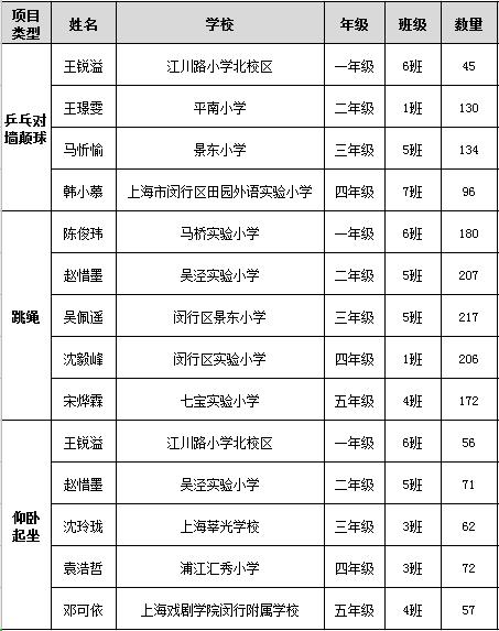 阳光小达人五年级,阳光小达人评选