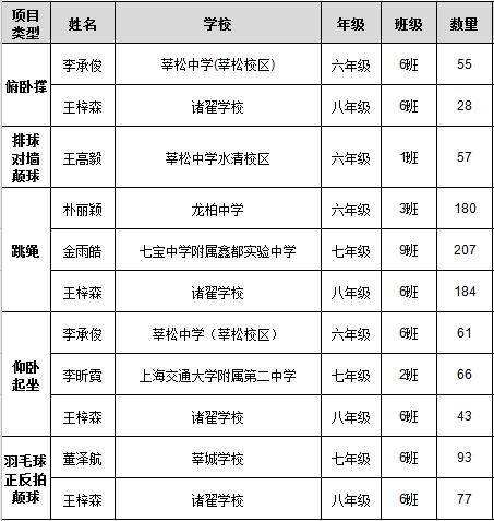 阳光小达人五年级,阳光小达人评选