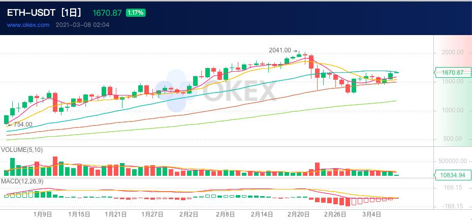 ETH周报|EIP-1559正式被纳入“伦敦”硬分叉升级;亚马逊旗下区块链托管服务已支持以太坊网络(3.1-3.7)