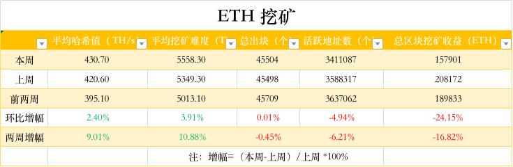 ETH周报|EIP-1559正式被纳入“伦敦”硬分叉升级;亚马逊旗下区块链托管服务已支持以太坊网络(3.1-3.7)