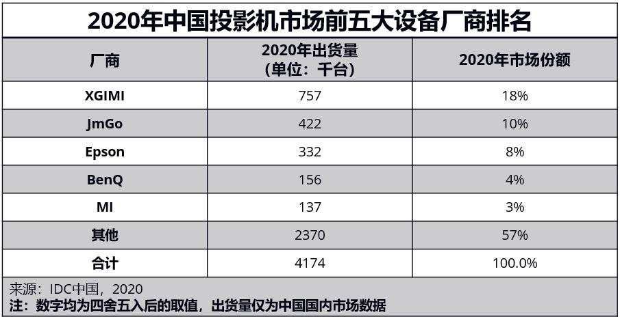 IDC2020年中国投影机市场报告:新晋上市公司极米斩获双料冠军