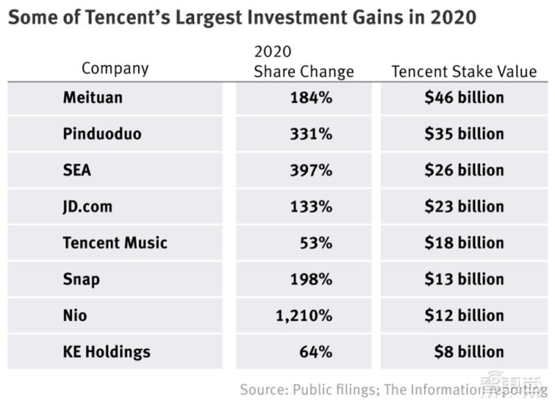 腾讯成功大股东,腾讯风投公司