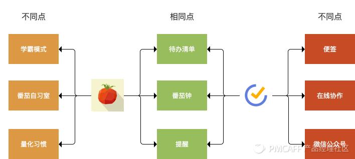 从0-1设计待办清单PRD