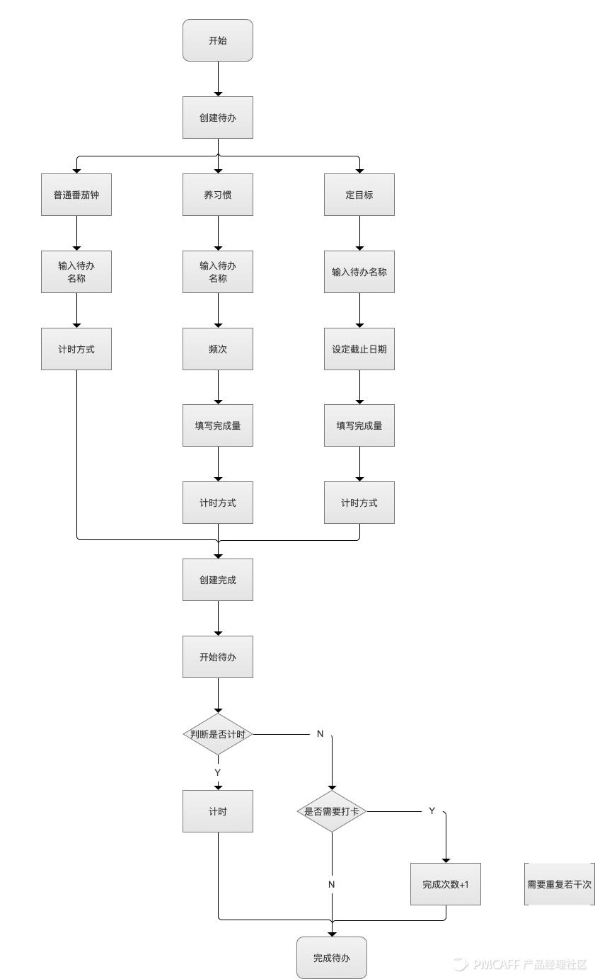 从0-1设计待办清单PRD