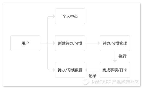 从0-1设计待办清单PRD