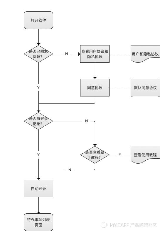 从0-1设计待办清单PRD