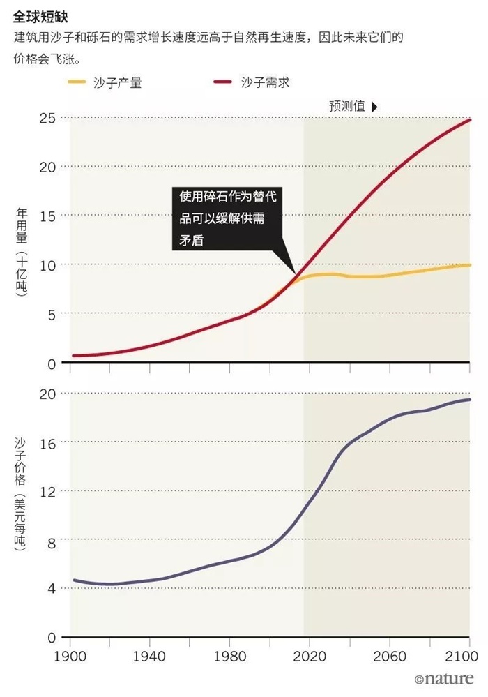 明知故问|全球沙子为什么不够用了？