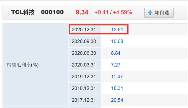 挤走韩企后LCD市场回暖，TCL华星去年净利骤增151%