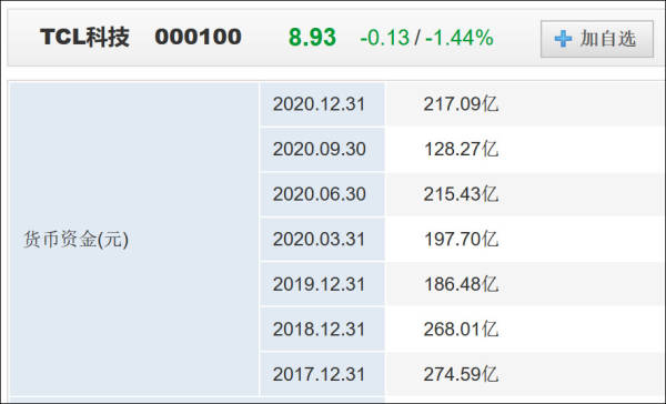 挤走韩企后LCD市场回暖，TCL华星去年净利骤增151%