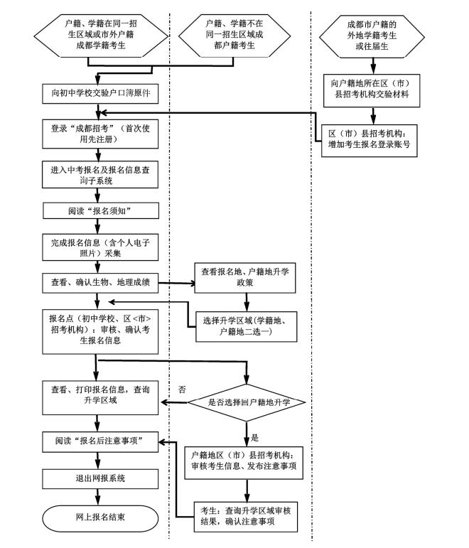 填报中考网上报名信息表,填报中考招生报名信息注意事项
