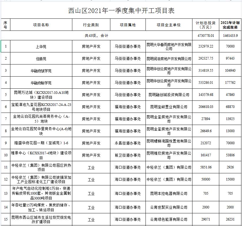 昆明西山区43个项目,云南昆明西山区有什么项目开工