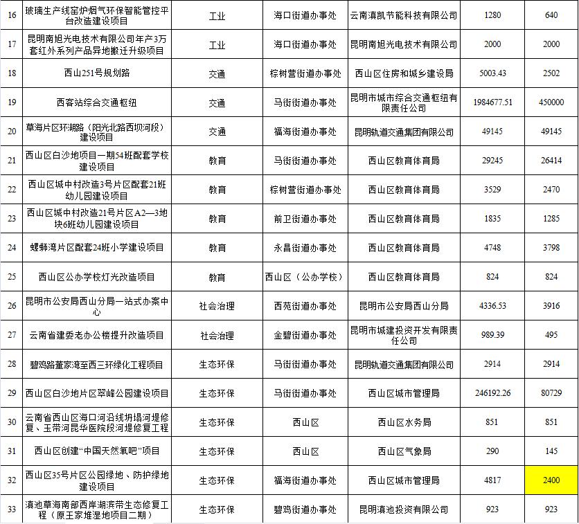 昆明西山区43个项目,云南昆明西山区有什么项目开工