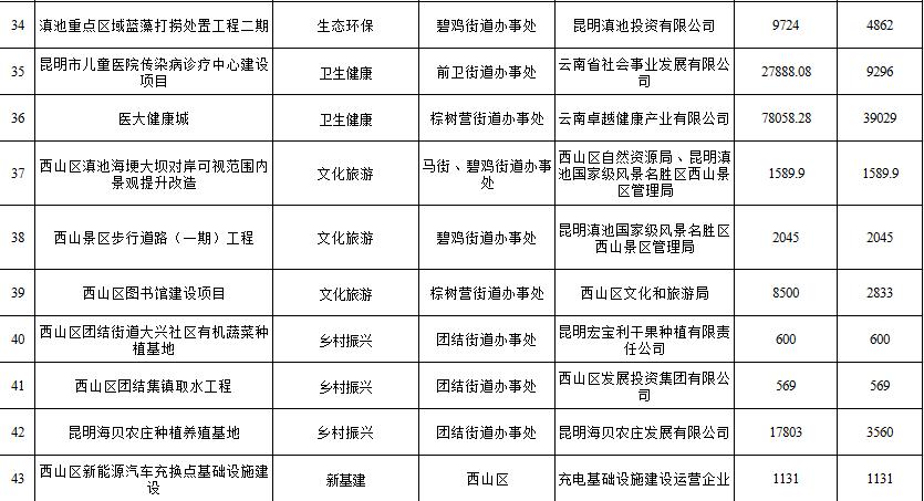 昆明西山区43个项目,云南昆明西山区有什么项目开工