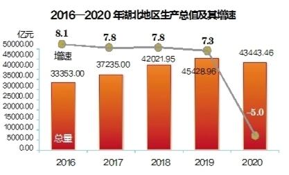 湖北省2022国民经济发展统计公报,湖北省2020年各市经济排名