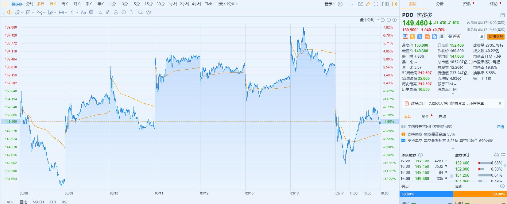 拼多多财报分析近三年,拼多多开始盈利了为什么股价下跌