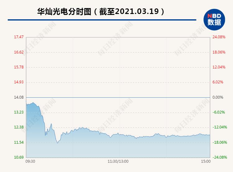 突发闪崩!3.45万股东惨遭“毒打”,150亿LED芯片龙头开盘40分钟暴跌近19%,网友:“心跳得厉害”,发生了什么?