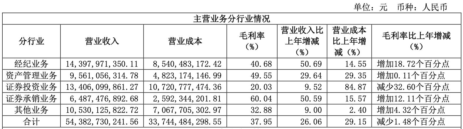 中信证券一哥是谁,券商一哥业绩