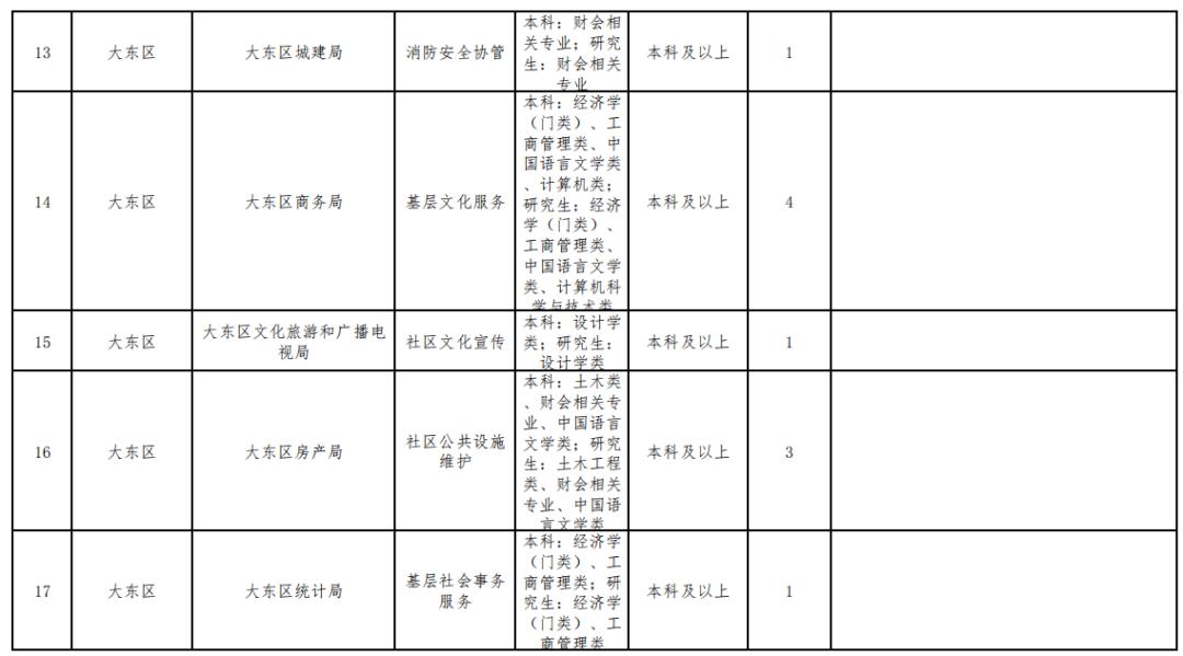 沈阳事业编2023招什么岗位,沈阳第一批公益性岗位招聘