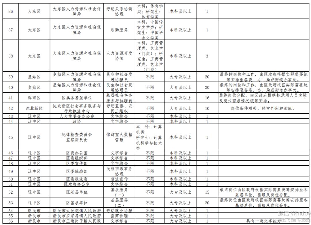 沈阳事业编2023招什么岗位,沈阳第一批公益性岗位招聘