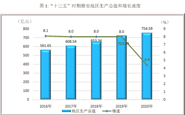 雅安一季度经济形势,2023年雅安市经济社会发展综述