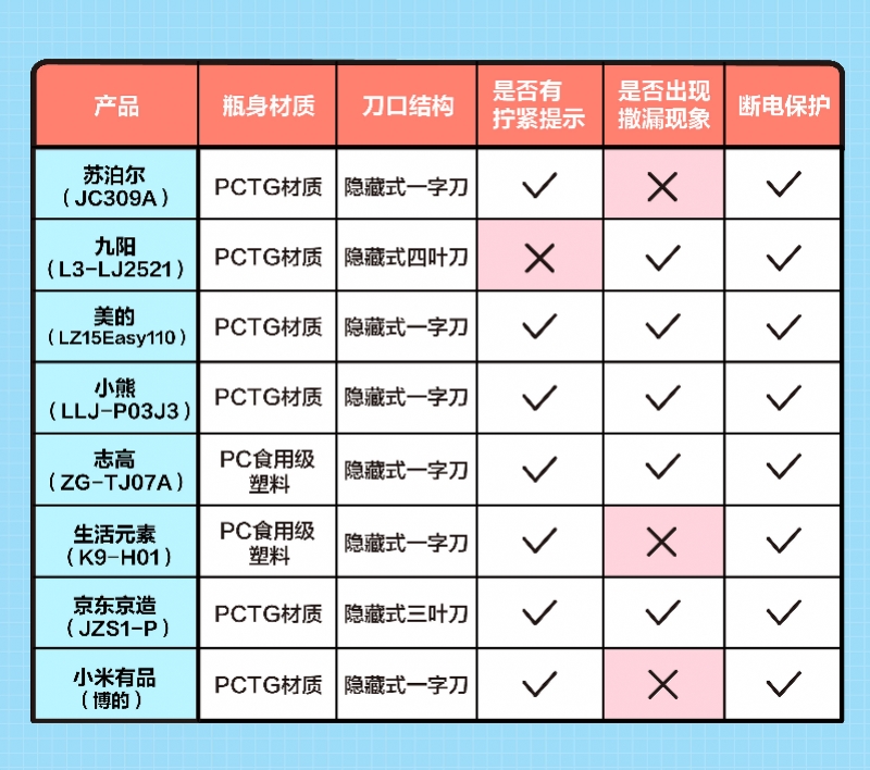 小熊牌便携榨汁杯,小熊bear榨汁机便携式榨汁杯