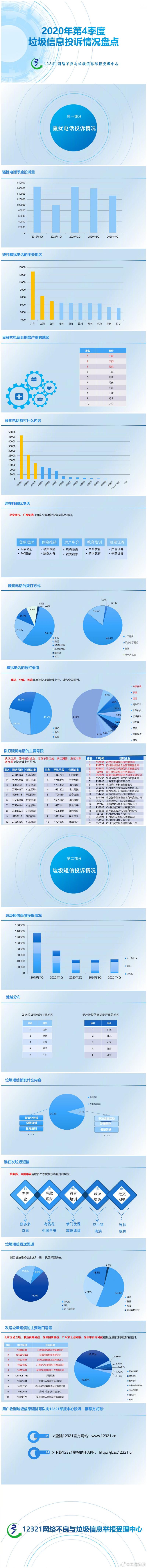 15楼财经|垃圾信息骚扰“大户”被通报，平安银行、广发证券骚扰电话投诉居前