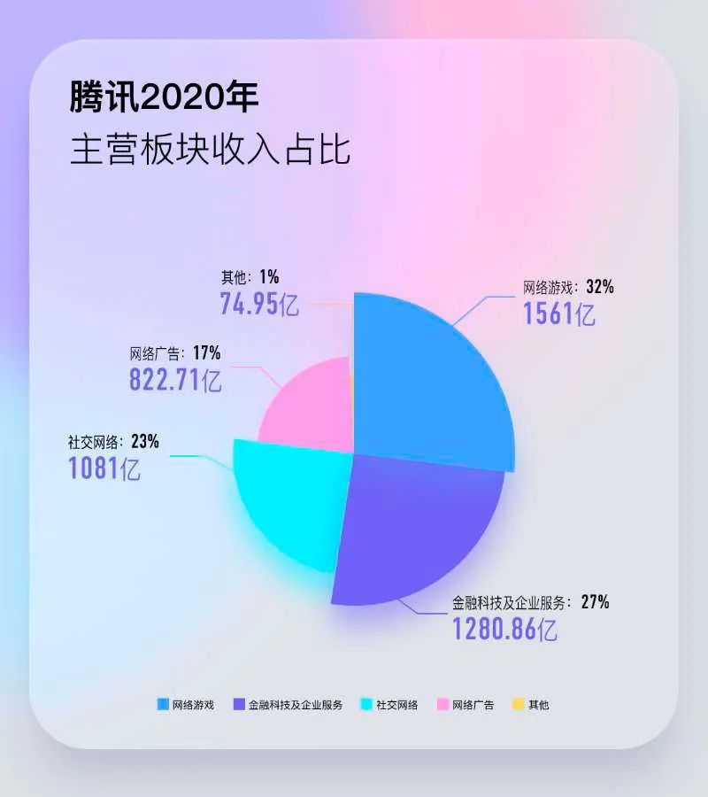 腾讯最近几年的净利润率,日赚2.6亿腾讯公布2018年亮眼财报