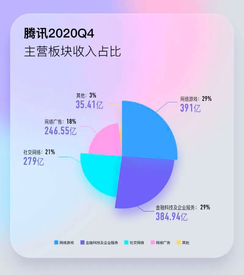 腾讯最近几年的净利润率,日赚2.6亿腾讯公布2018年亮眼财报