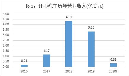 潜望丨开心汽车SPAC上市背后：虚假注资、体外循环、销售合同移花接木，收入流水刷单式造假