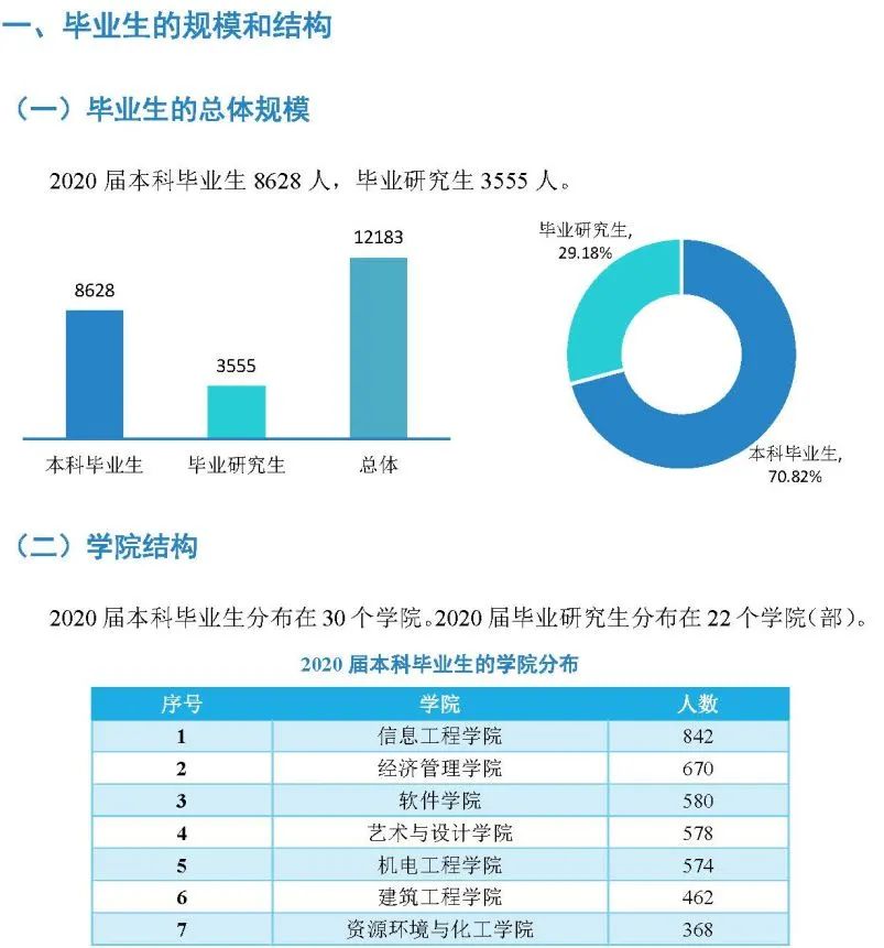 毕业生都去哪了？南昌大学《2020届毕业生就业质量年度报告》公开数据