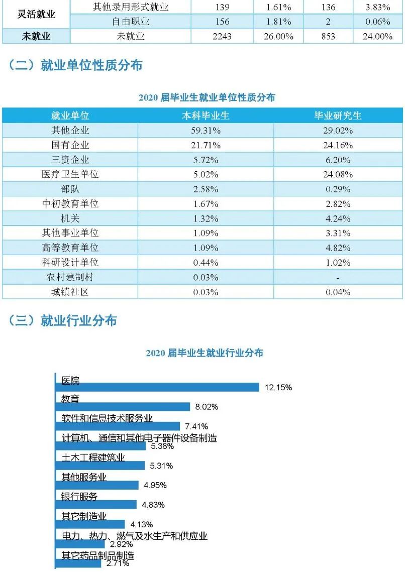 毕业生都去哪了？南昌大学《2020届毕业生就业质量年度报告》公开数据