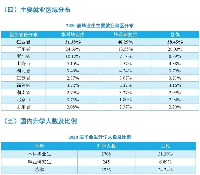 毕业生都去哪了？南昌大学《2020届毕业生就业质量年度报告》公开数据