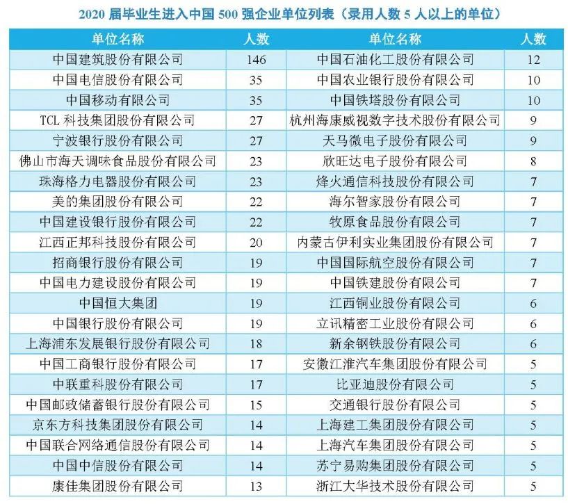 毕业生都去哪了？南昌大学《2020届毕业生就业质量年度报告》公开数据