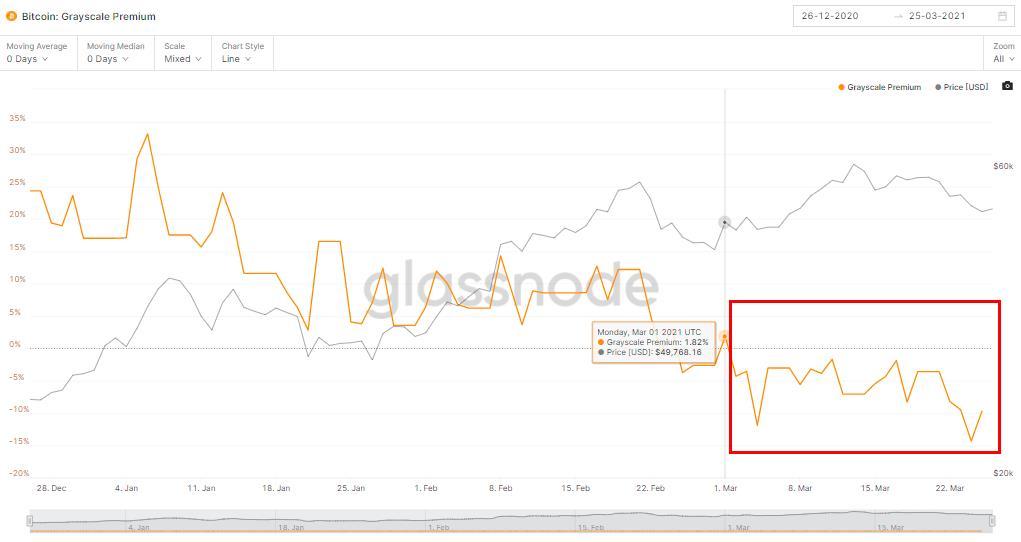 GBTC负溢价的第24天，“灰度牛”低头了？