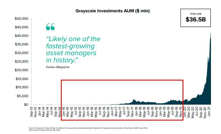 GBTC负溢价的第24天，“灰度牛”低头了？