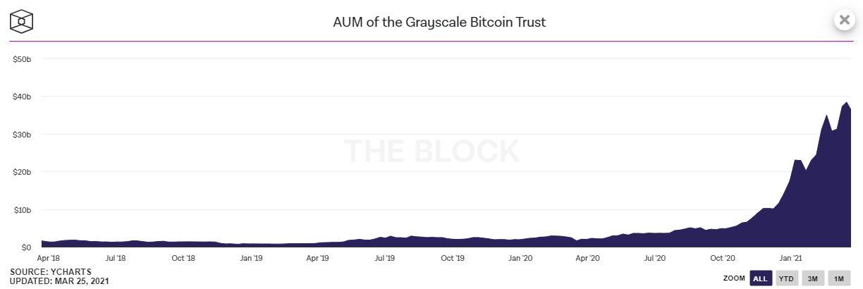 GBTC负溢价的第24天，“灰度牛”低头了？