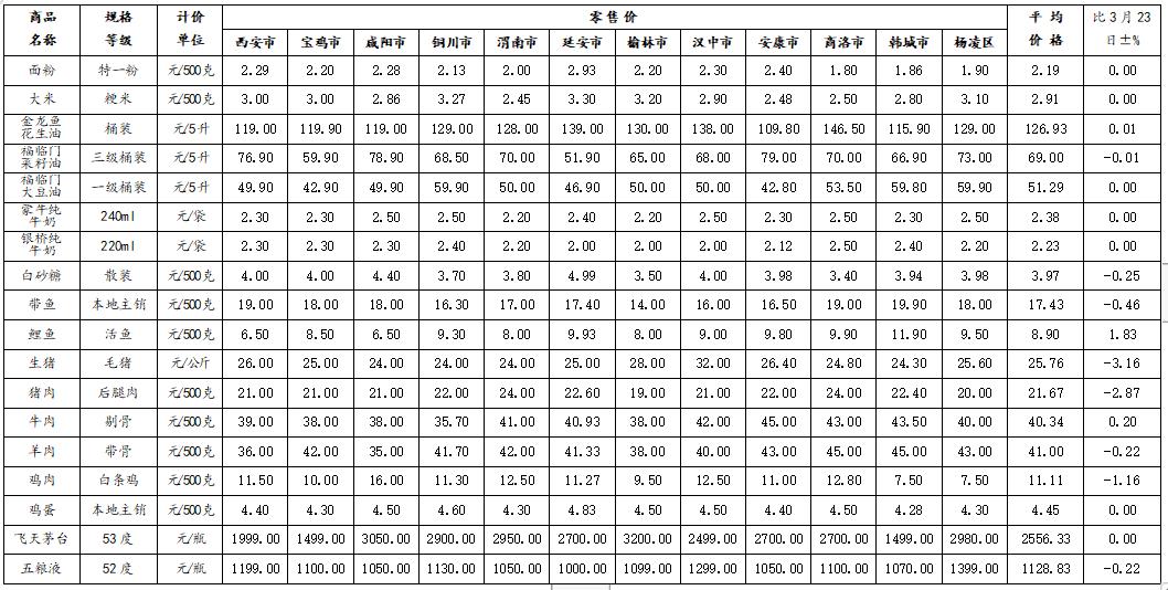 降了！榆林猪肉每斤19元，红烧肉可以安排了