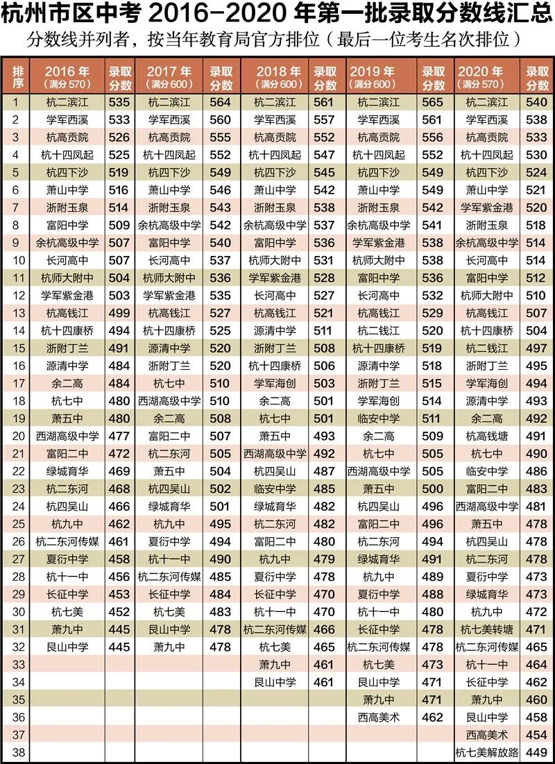 拼名额分配生还是拼中考？越开越多的高*特中**色班怎么样？今年职高如何选报？杭州初中毕业生升学路径五问