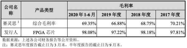 上市21年政府补助仍占利润大头，加码“战略芯片”的复旦微未来可期