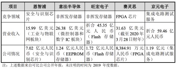 上市21年政府补助仍占利润大头，加码“战略芯片”的复旦微未来可期
