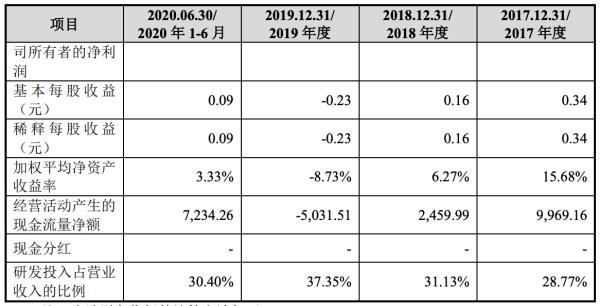 上市21年政府补助仍占利润大头，加码“战略芯片”的复旦微未来可期