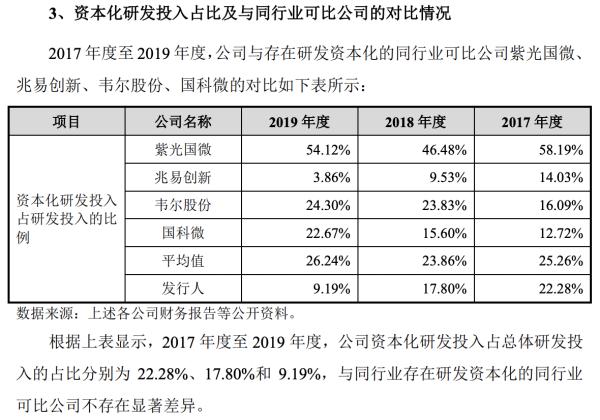 上市21年政府补助仍占利润大头，加码“战略芯片”的复旦微未来可期